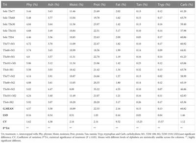 Nutritional properties of underutilized legumes and intercropped maize